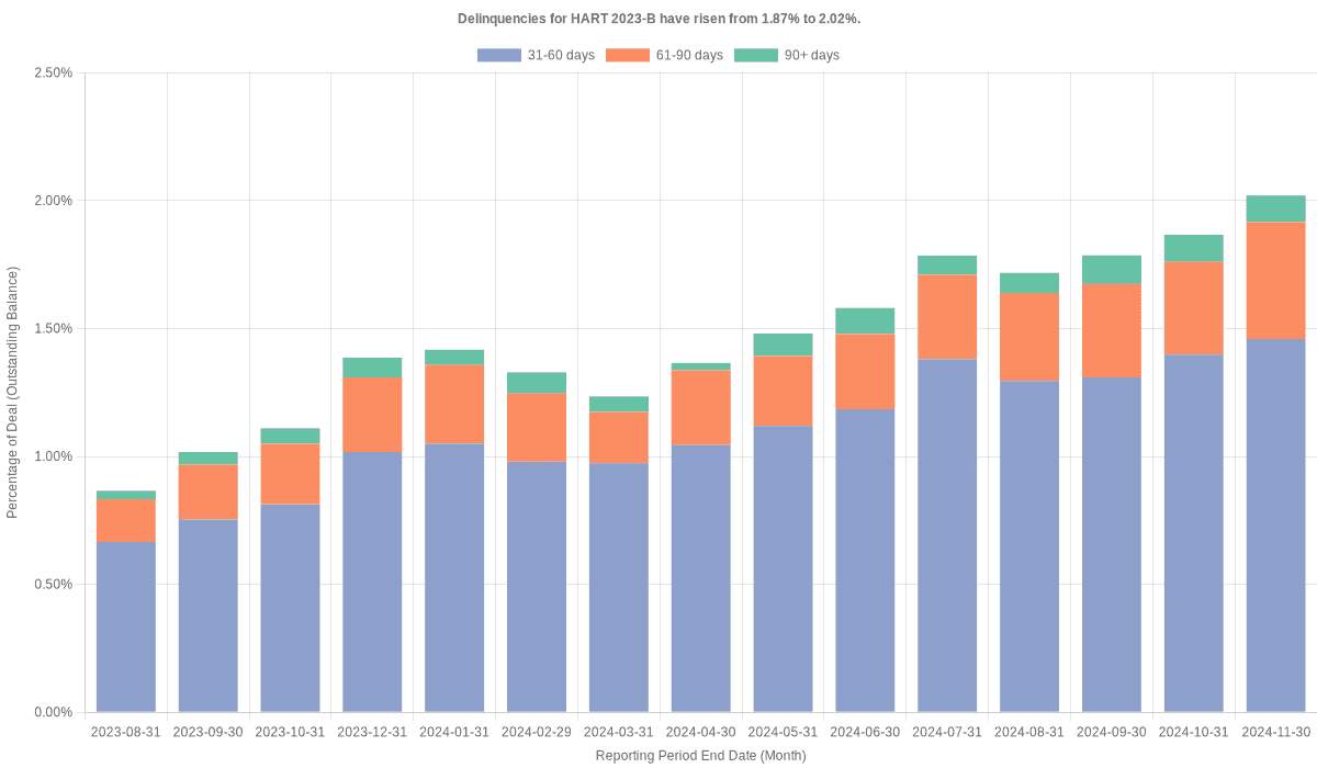 Delinquencies for Hyundai 2023-B have risen from 1.87% to 2.02%.