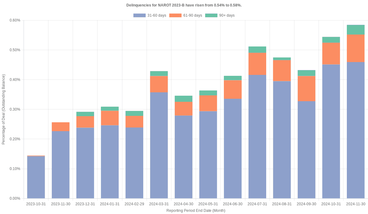 Delinquencies for Nissan 2023-B  have risen from 0.54% to 0.58%.
