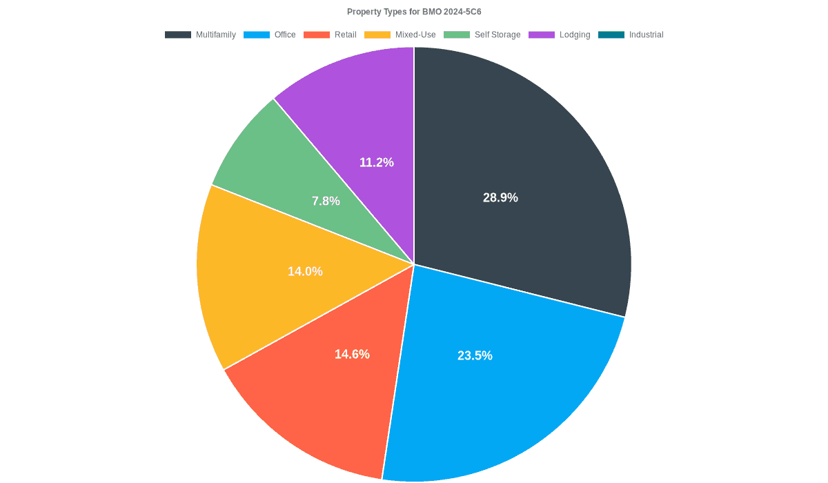 23.5% of the BMO 2024-5C6 loans are backed by office collateral.