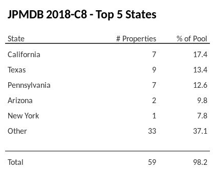 The top 5 states where collateral for JPMDB 2018-C8 reside. JPMDB 2018-C8 has 17.4% of its pool located in the state of California.