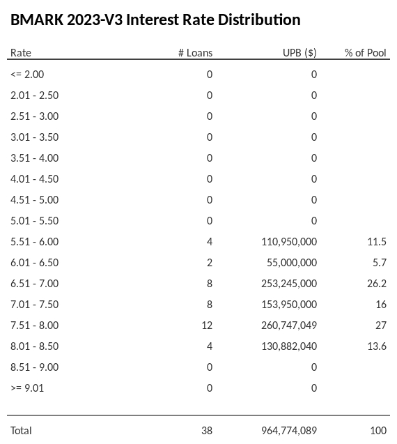 BMARK 2023-V3 has 27% of its pool with interest rates 7.51 - 8.00.