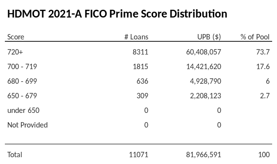 HDMOT 2021-A has 73.6% of its pool with Super-prime FICO scores.