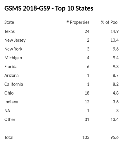 The top 10 states where collateral for GSMS 2018-GS9 reside. GSMS 2018-GS9 has 14.9% of its pool located in the state of Texas.