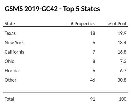 The top 5 states where collateral for GSMS 2019-GC42 reside. GSMS 2019-GC42 has 19.9% of its pool located in the state of Texas.