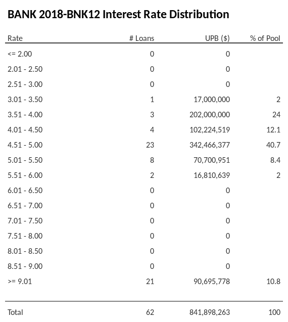 BANK 2018-BNK12 has 40.7% of its pool with interest rates 4.51 - 5.00.