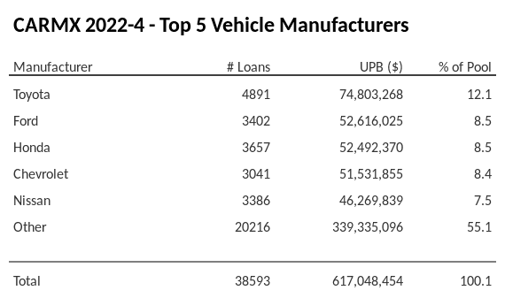 The top 5 vehicle manufacturers in the collateral pool for CARMX 2022-4. CARMX 2022-4 has 12.1% of its pool in Toyota automobiles.