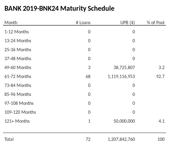 BANK 2019-BNK24 has 92.7% of its pool maturing in 61-72 Months.