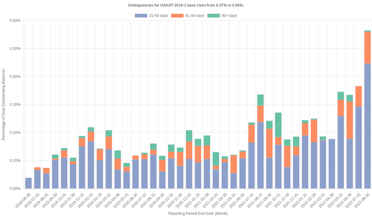 Delinquencies for USAA 2019-1 have risen from 0.37% to 0.56%.