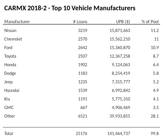 The top 10 vehicle manufacturers in the collateral pool for CARMX 2018-2. CARMX 2018-2 has 11.2% of its pool in Nissan automobiles.