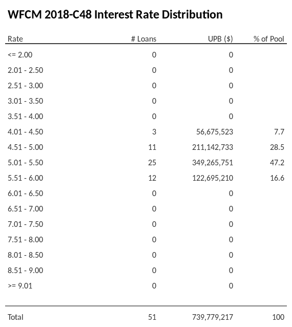 WFCM 2018-C48 has 47.2% of its pool with interest rates 5.01 - 5.50.