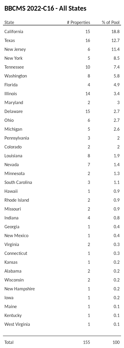 BBCMS 2022-C16 has 18.8% of its pool located in the state of California.