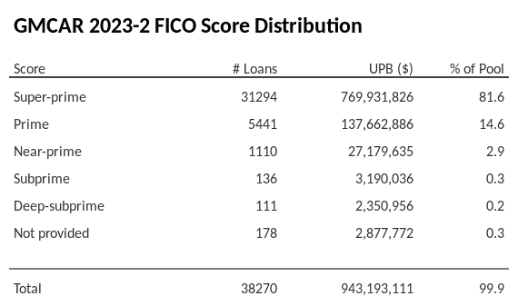 GMCAR 2023-2 has 81.6% of its pool with Super-prime FICO scores.