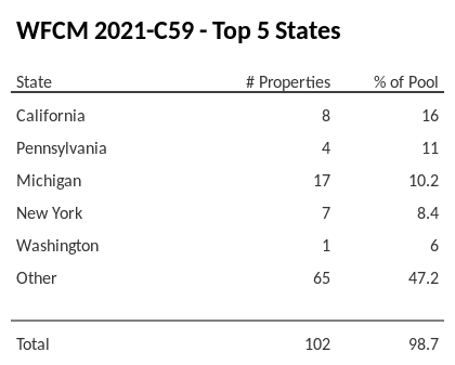 The top 5 states where collateral for WFCM 2021-C59 reside. WFCM 2021-C59 has 16% of its pool located in the state of California.