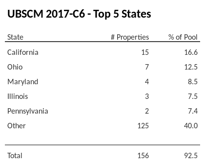 The top 5 states where collateral for UBSCM 2017-C6 reside. UBSCM 2017-C6 has 16.6% of its pool located in the state of California.