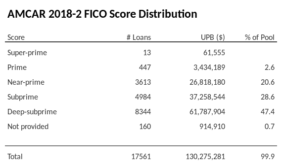 AMCAR 2018-2 has 47.4% of its pool with Deep-subprime FICO scores.