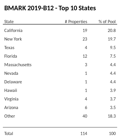 The top 10 states where collateral for BMARK 2019-B12 reside. BMARK 2019-B12 has 20.8% of its pool located in the state of California.