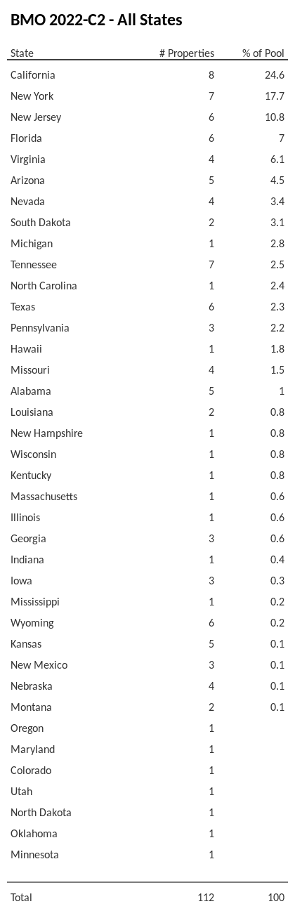 BMO 2022-C2 has 24.6% of its pool located in the state of California.