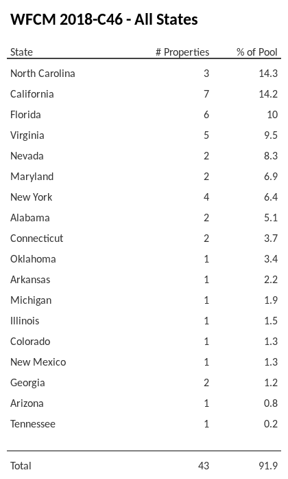 WFCM 2018-C46 has 14.3% of its pool located in the state of North Carolina.