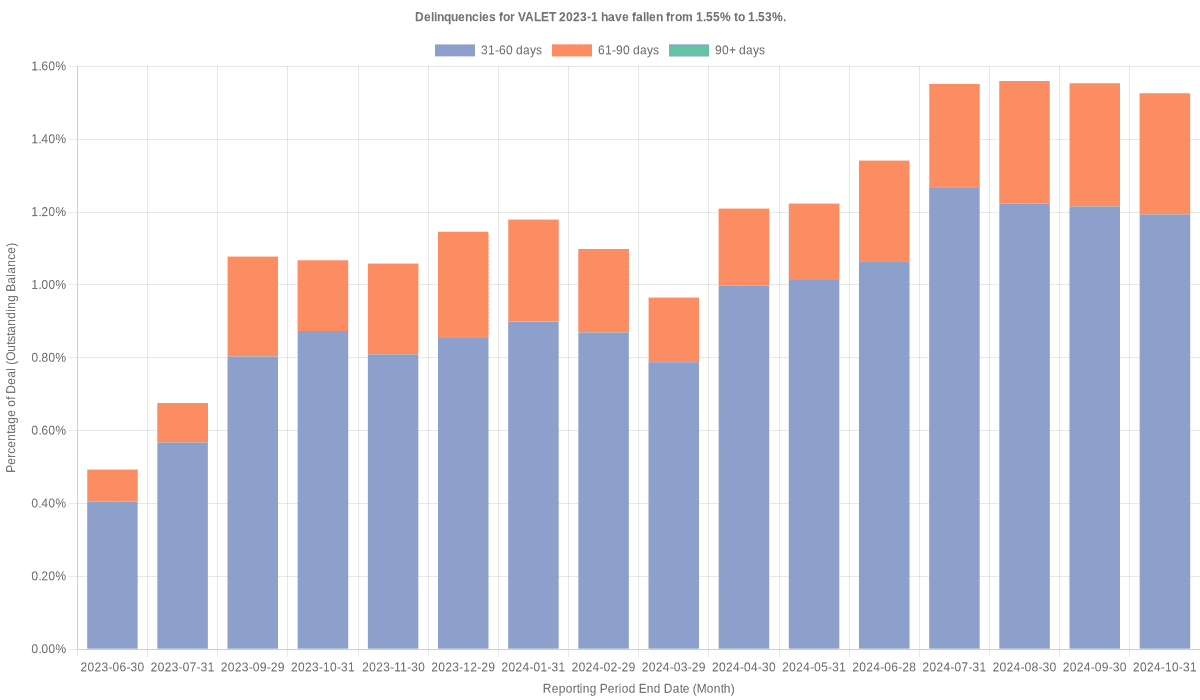 Delinquencies for Volkswagen Loan Enhanced 2023-1 remain at 1.43%.