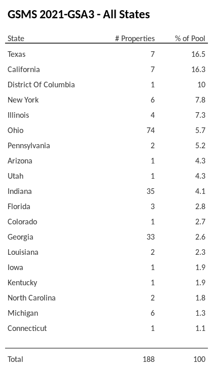 GSMS 2021-GSA3 has 16.5% of its pool located in the state of Texas.