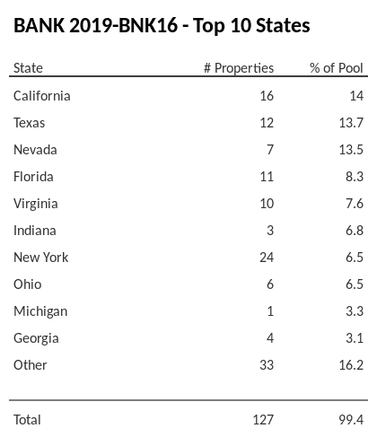 The top 10 states where collateral for BANK 2019-BNK16 reside. BANK 2019-BNK16 has 14% of its pool located in the state of California.