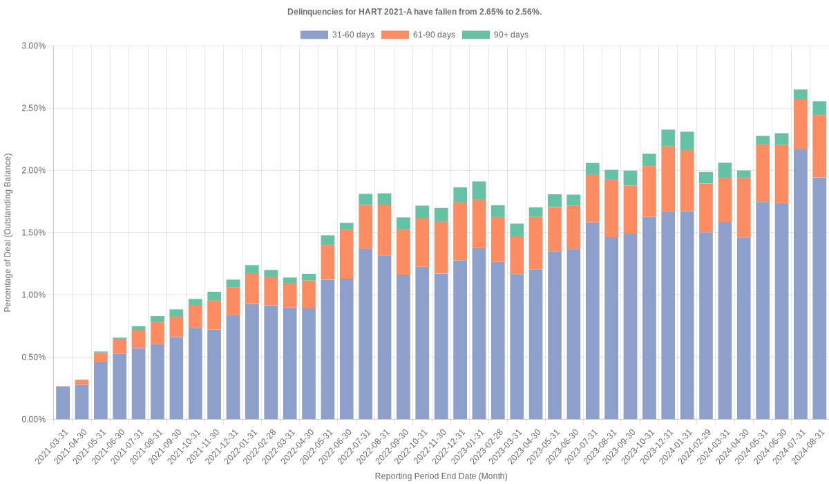 Delinquencies for Hyundai 2021-A remain at 2.56%.