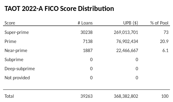 TAOT 2022-A has 73% of its pool with Super-prime FICO scores.