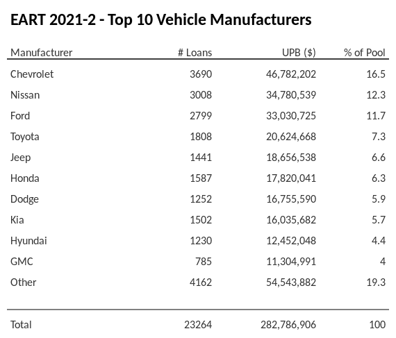 The top 10 vehicle manufacturers in the collateral pool for EART 2021-2. EART 2021-2 has 16.5% of its pool in Chevrolet automobiles.