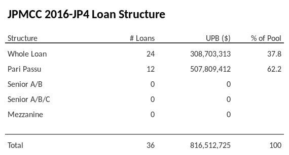 JPMCC 2016-JP4 has 62.2% of its pool as Pari Passu.
