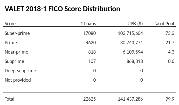 VALET 2018-1 has 73.3% of its pool with Super-prime FICO scores.