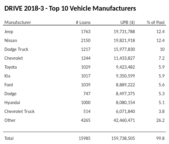 The top 10 vehicle manufacturers in the collateral pool for DRIVE 2018-3. DRIVE 2018-3 has 12.4% of its pool in Jeep automobiles.