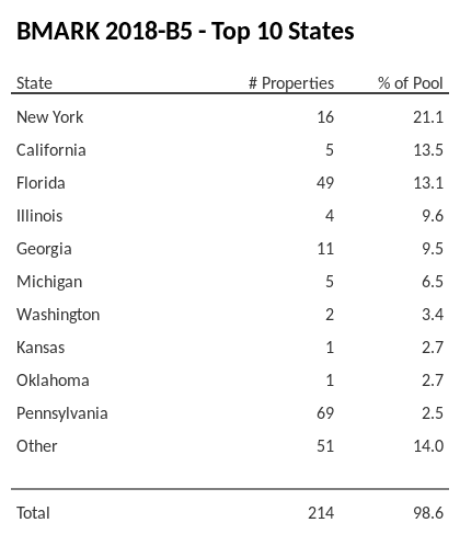 The top 10 states where collateral for BMARK 2018-B5 reside. BMARK 2018-B5 has 21.1% of its pool located in the state of New York.