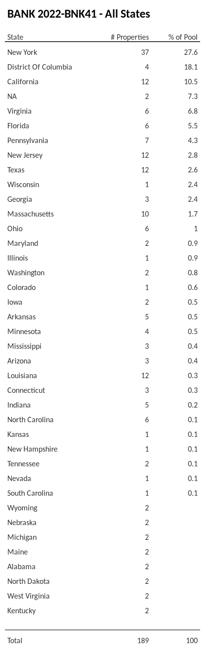 BANK 2022-BNK41 has 27.6% of its pool located in the state of New York.