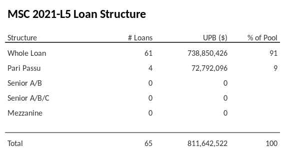 MSC 2021-L5 has 9% of its pool as Pari Passu.