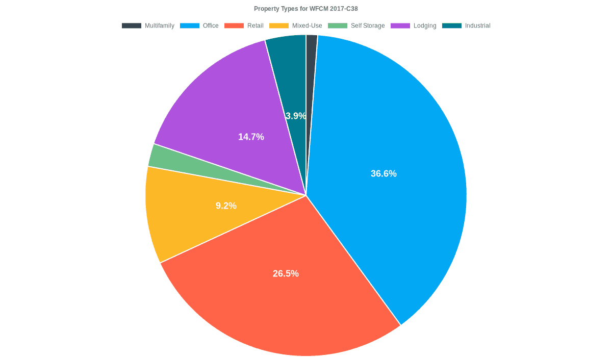 36.6% of the WFCM 2017-C38 loans are backed by office collateral.