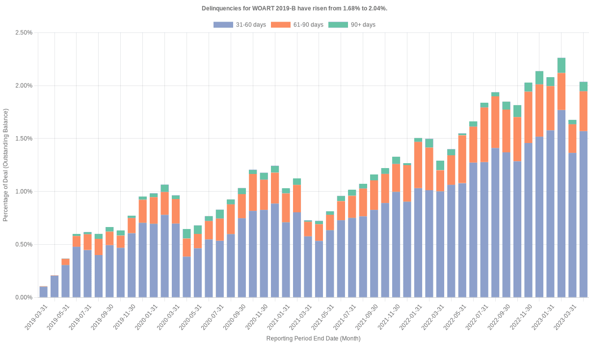 Delinquencies for World Omni 2019-B have risen from 1.68% to 2.04%.