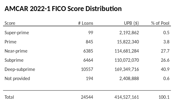 AMCAR 2022-1 has 40.9% of its pool with Deep-subprime FICO scores.