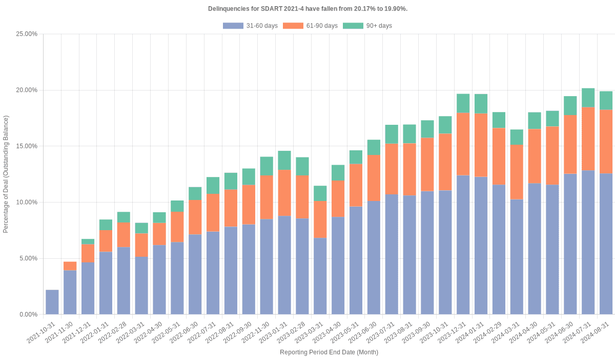 Delinquencies for Santander Drive 2021-4 have risen from 19.90% to 20.82%.