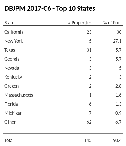 The top 10 states where collateral for DBJPM 2017-C6 reside. DBJPM 2017-C6 has 30% of its pool located in the state of California.