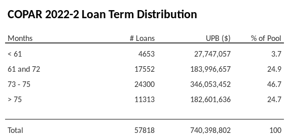 COPAR 2022-2 has 46.9% of its pool with a loan term between 73 - 75 months.