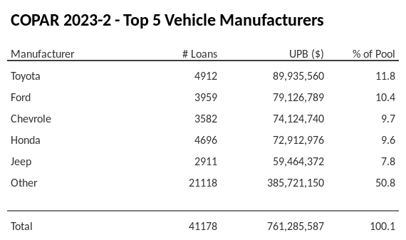 The top 5 vehicle manufacturers in the collateral pool for COPAR 2023-2. COPAR 2023-2 has 11.9% of its pool in Toyota automobiles.