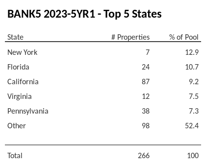 The top 5 states where collateral for BANK5 2023-5YR1 reside. BANK5 2023-5YR1 has 12.9% of its pool located in the state of New York.