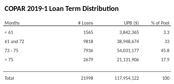 COPAR 2019-1 has 45.8% of its pool with a loan term between 73 - 75 months.