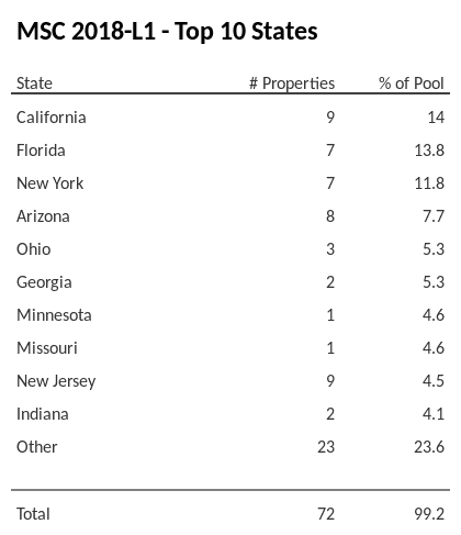 The top 10 states where collateral for MSC 2018-L1 reside. MSC 2018-L1 has 14% of its pool located in the state of California.