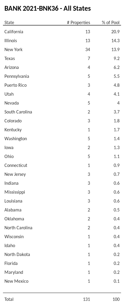 BANK 2021-BNK36 has 20.9% of its pool located in the state of California.