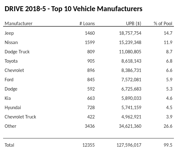 The top 10 vehicle manufacturers in the collateral pool for DRIVE 2018-5. DRIVE 2018-5 has 14.7% of its pool in Jeep automobiles.