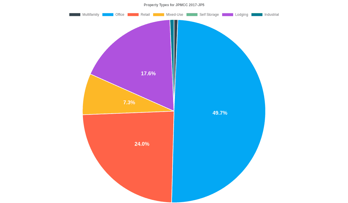 49.7% of the JPMCC 2017-JP5 loans are backed by office collateral.