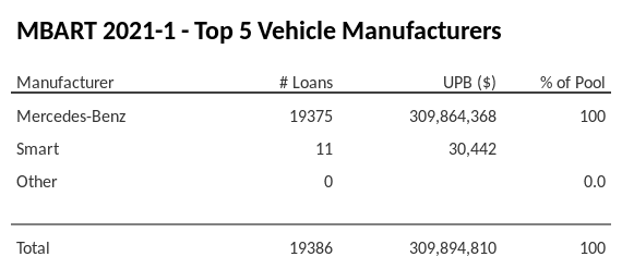 The top 5 vehicle manufacturers in the collateral pool for MBART 2021-1. MBART 2021-1 has 100% of its pool in Mercedes-Benz automobiles.