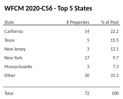 The top 5 states where collateral for WFCM 2020-C56 reside. WFCM 2020-C56 has 22.2% of its pool located in the state of California.