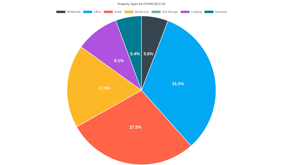 31.5% of the CFCRE 2017-C8 loans are backed by office collateral.